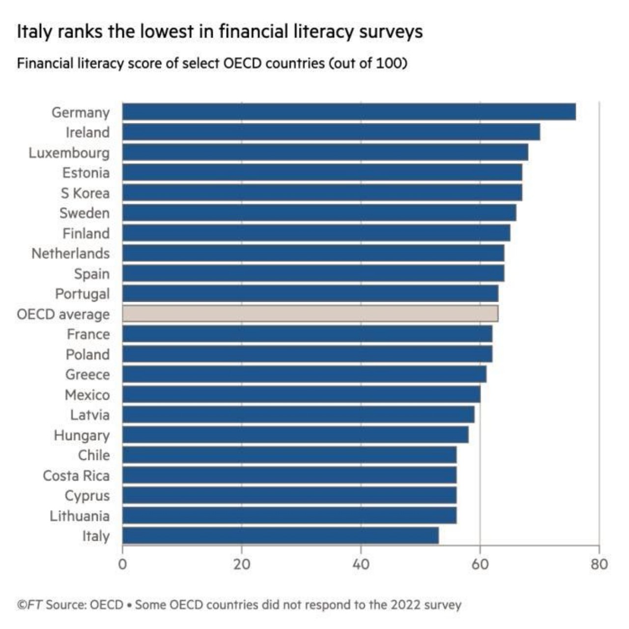 Classifica alfabetizzazione finanziaria
