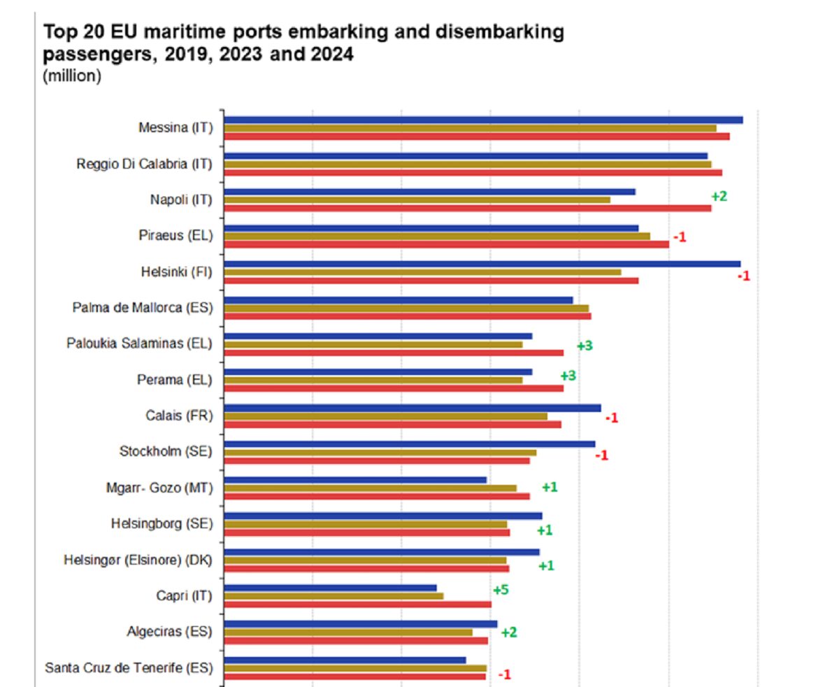 Porti trafficati Reggio Messina