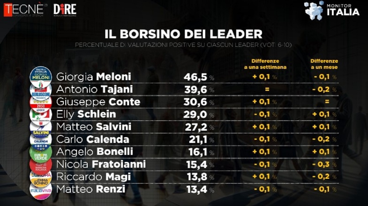 Sondaggi Dire - Tecnè