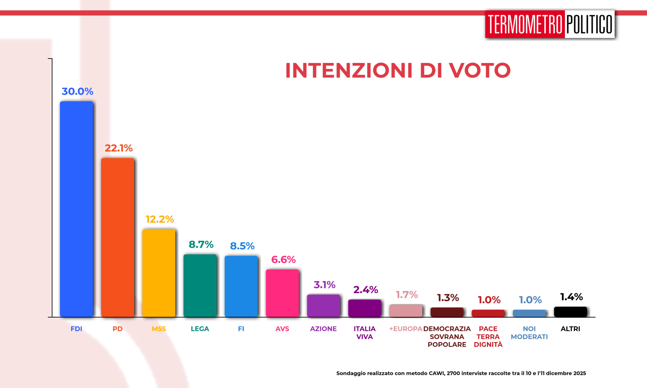 Sondaggi Termometro Politico 12 dicembre 2025