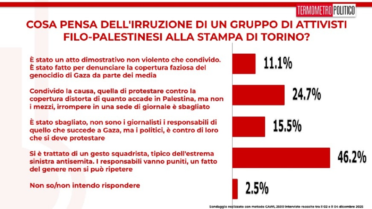 Sondaggi irruzione redazione La Stampa