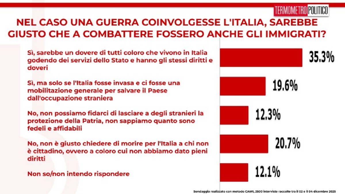 Sondaggio Immigrati in guerra