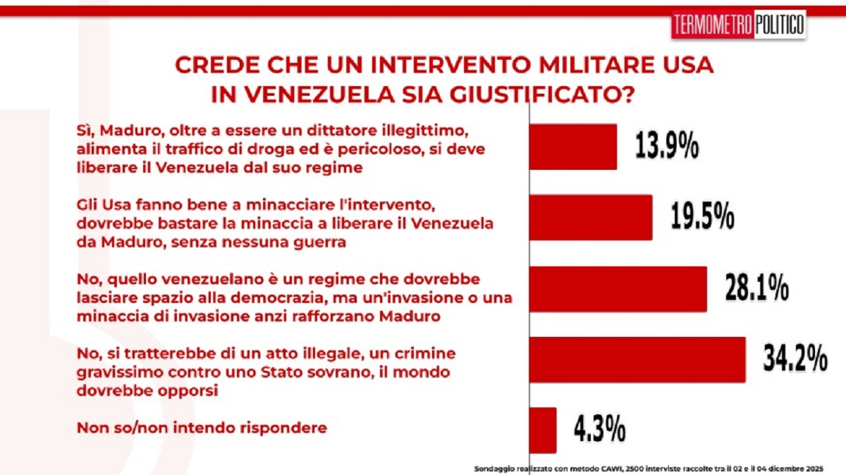 Sondaggio Intervento militare Usa in Venezuela