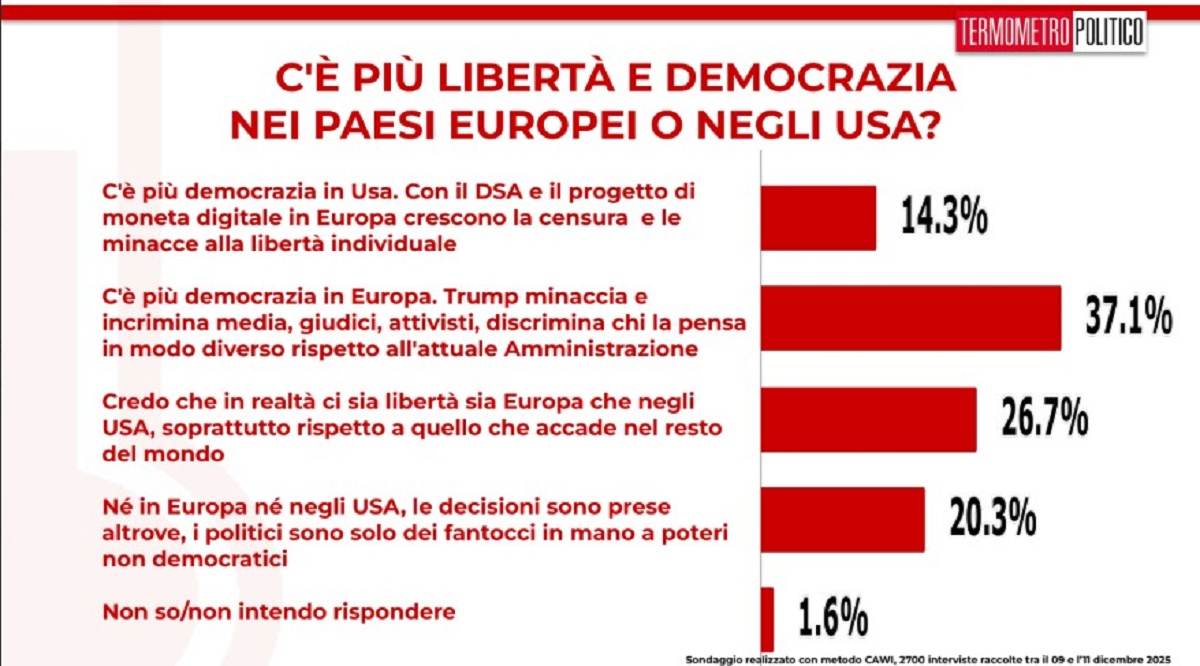 Sondaggio Termometro politico democrazia Ue o Usa