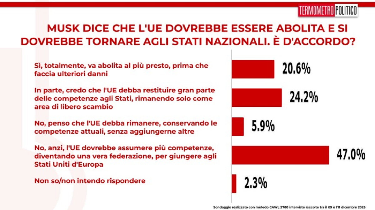 Sondaggio politico dichiarazioni Musk