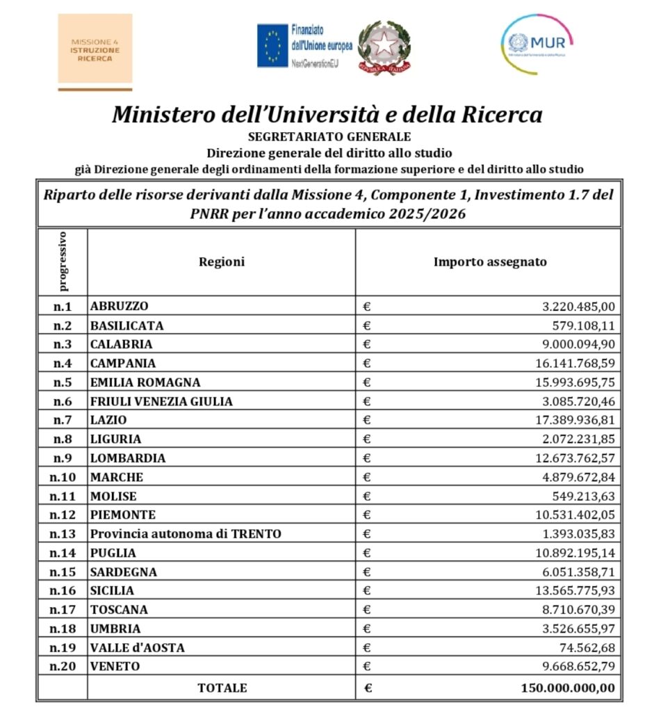 TABELLA DI RIPARTO PNRR-BORSE DI STUDIO A.A. 2025-2026_page-0001