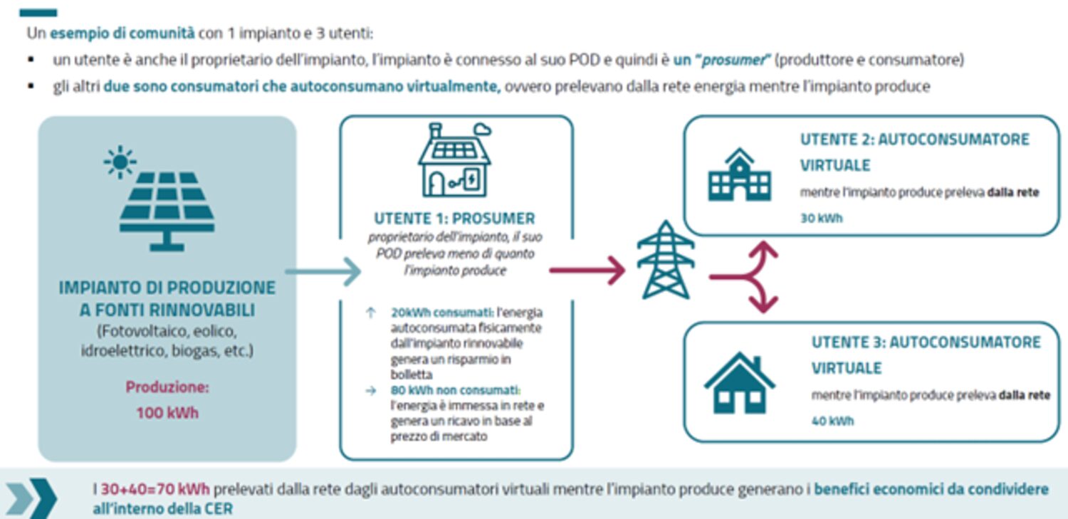 Comunità energetiche