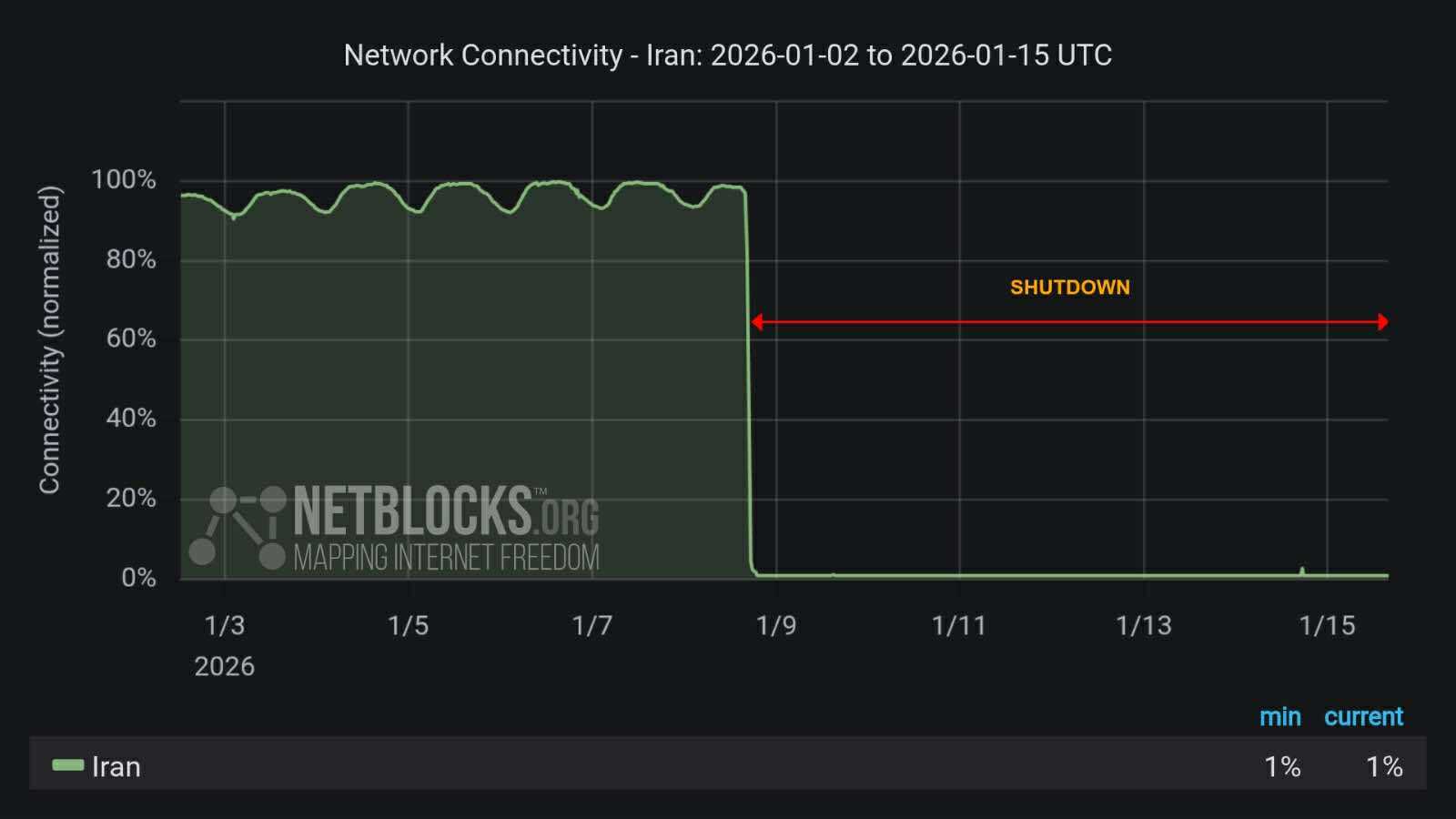 Dati Netblocks shutdown Iran