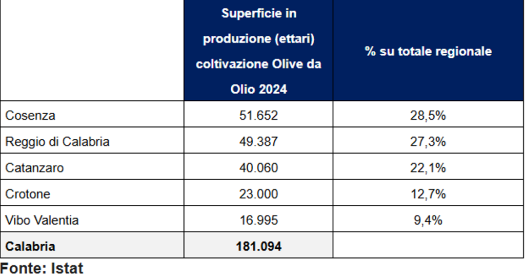 Numeri produzione olio regione per regione