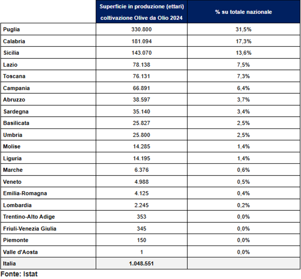Numeri produzione olio regione per regione