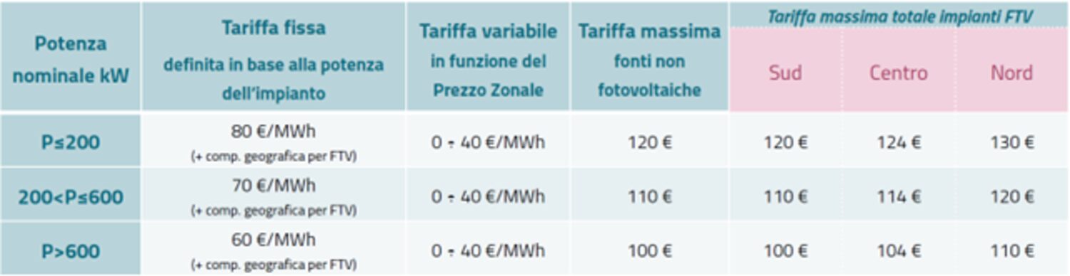 Tariffa Incentivante