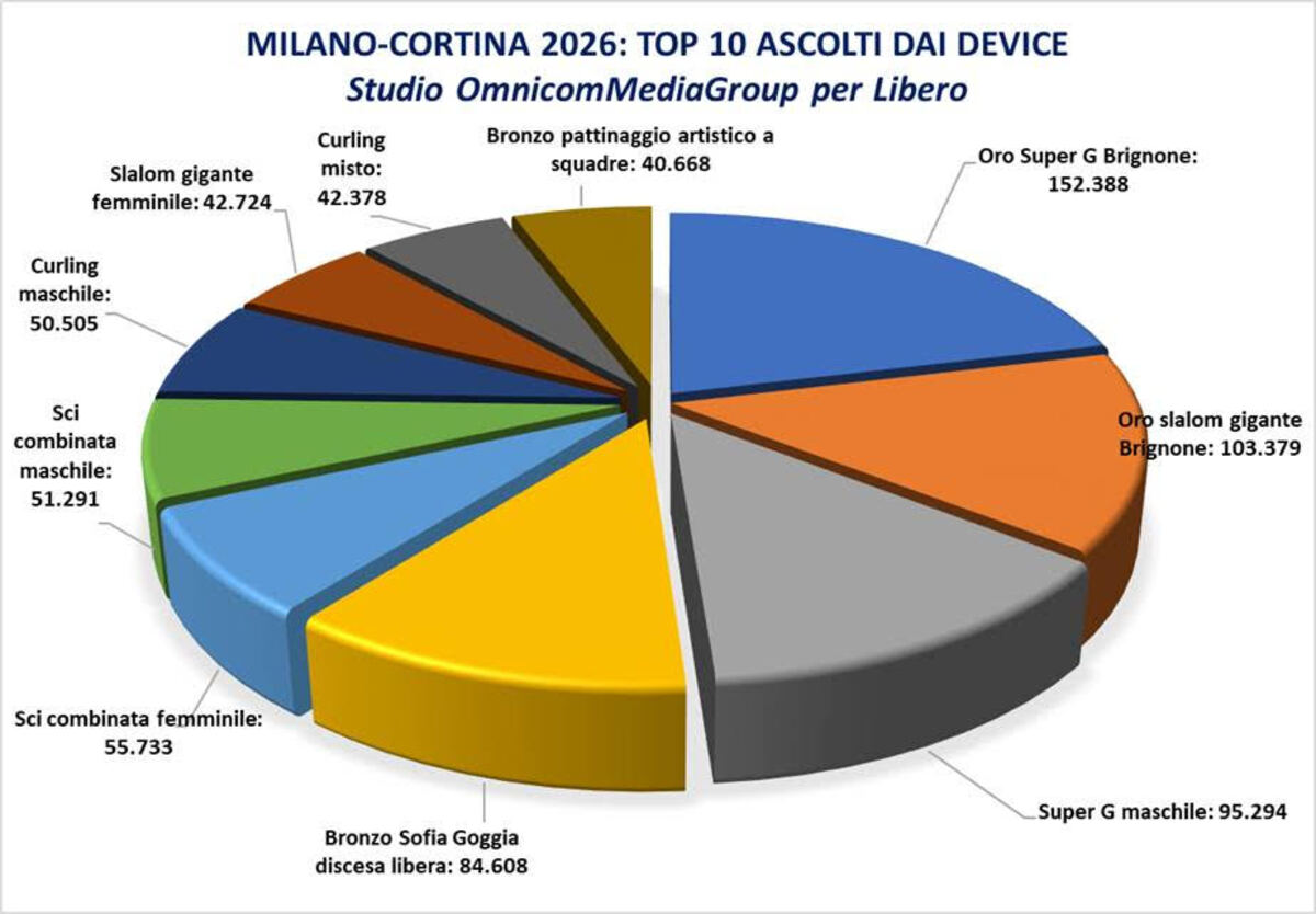 Milano-Cortina top 10 ascolti dai device