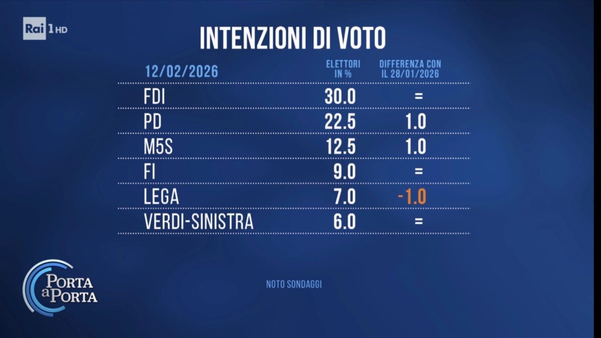 Sondaggi politici Noto