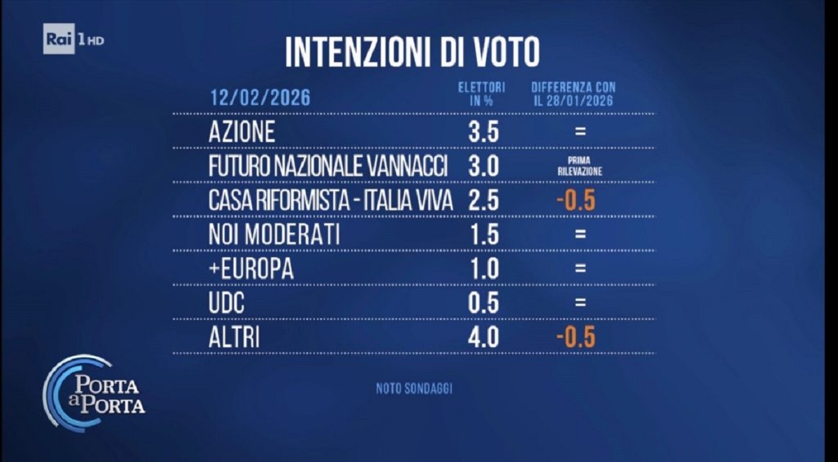 Sondaggi politici Noto