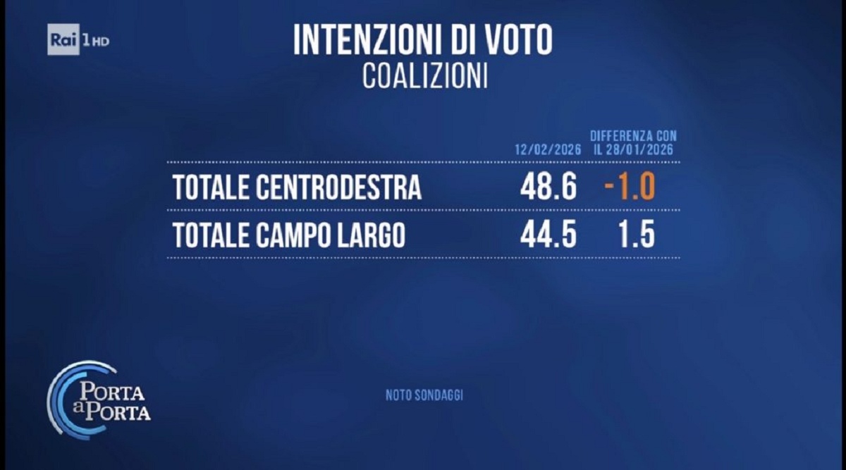Sondaggi politici Noto