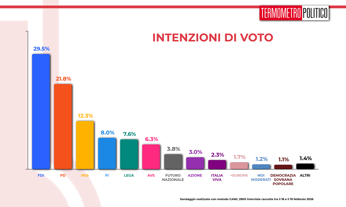 Sondaggi politici Termometro