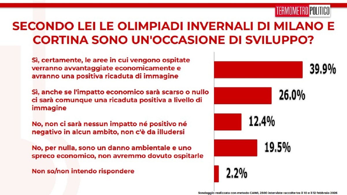 Sondaggio Olimpiadi