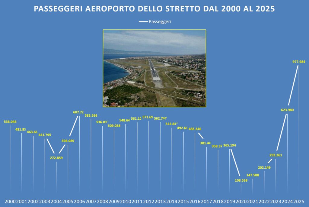 aeroporto reggio calabria passeggeri annui aggiornato 2025