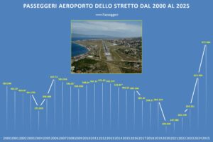 aeroporto reggio calabria passeggeri annui aggiornato 2025