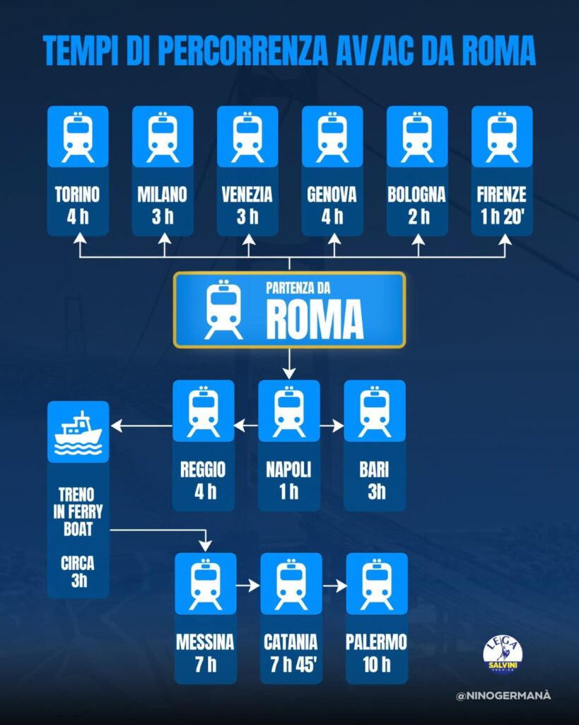 grafica tempi di percorrenza alta velocità