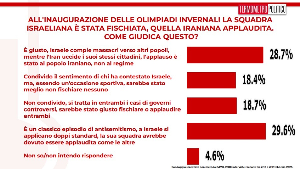 sondaggio politico israele