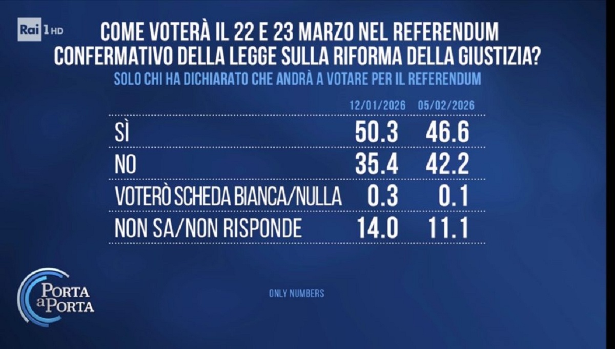 sondaggio referendum giustizia