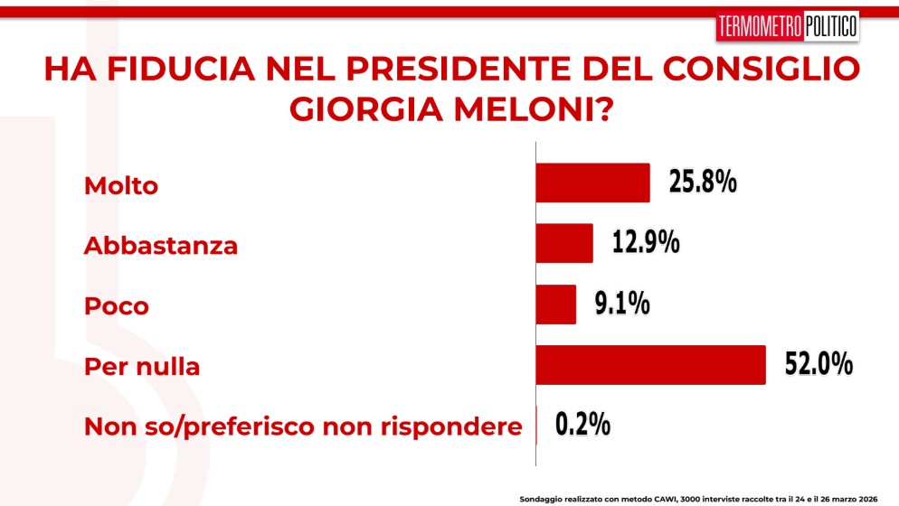 Fiducia Meloni 27 marzo 2026