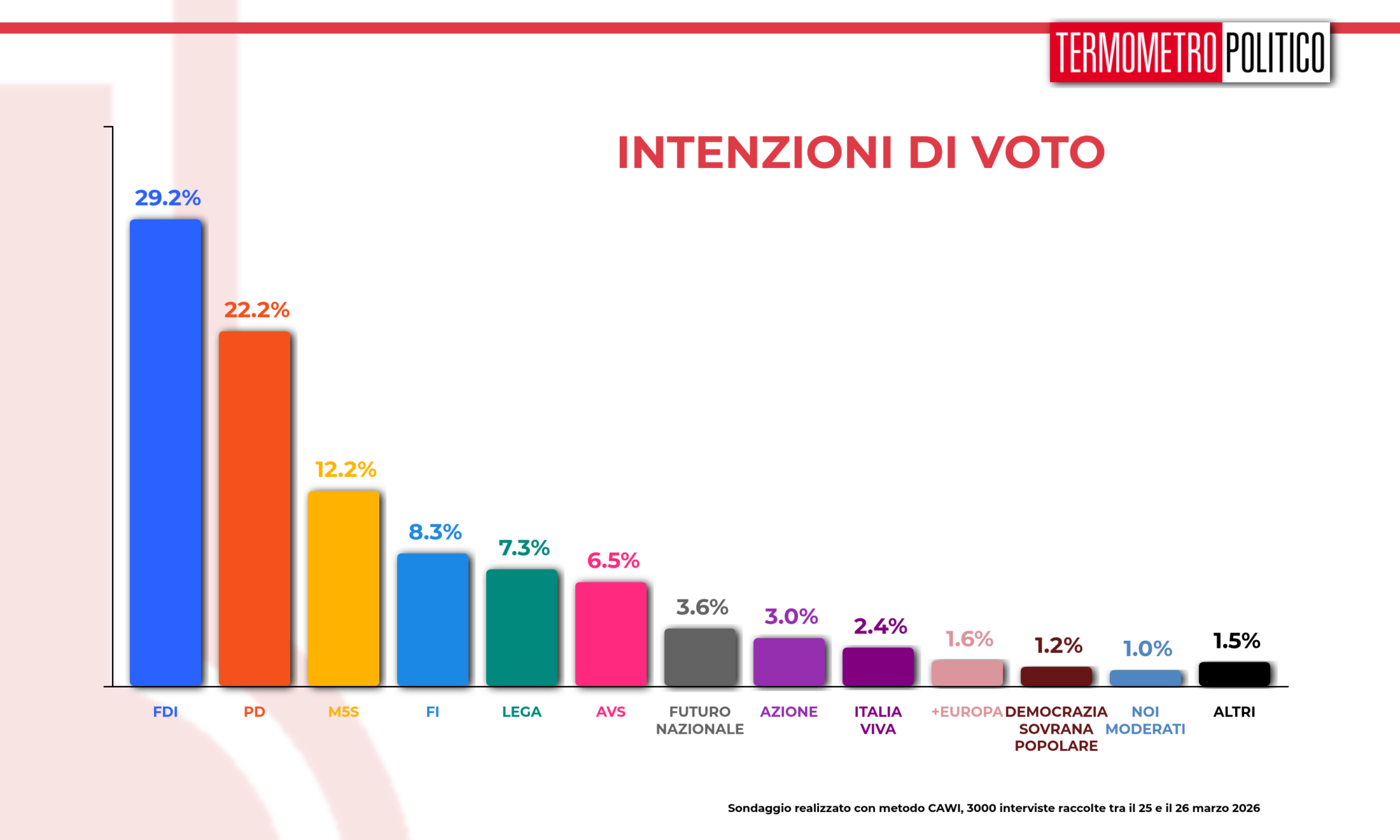 Sondaggi Politici 25-26 marzo 2026