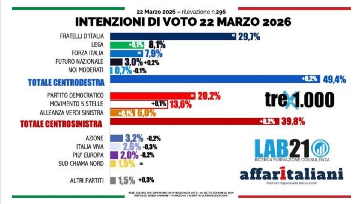 Sondaggi politici 22 marzo 2026