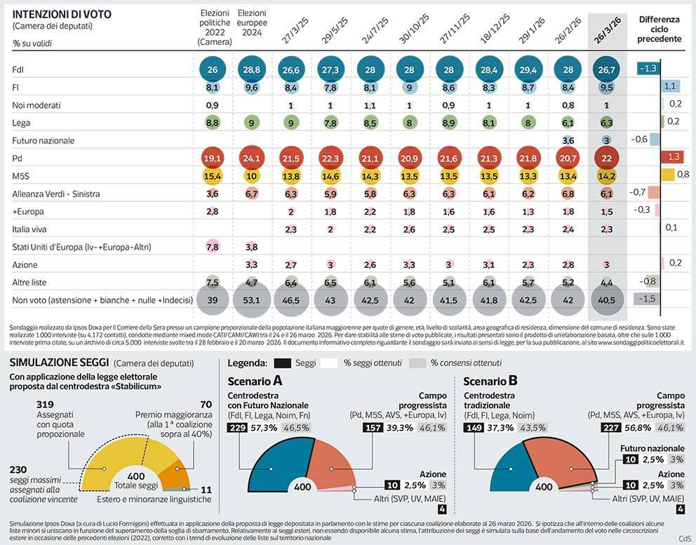 Sondaggi politici Ipsos