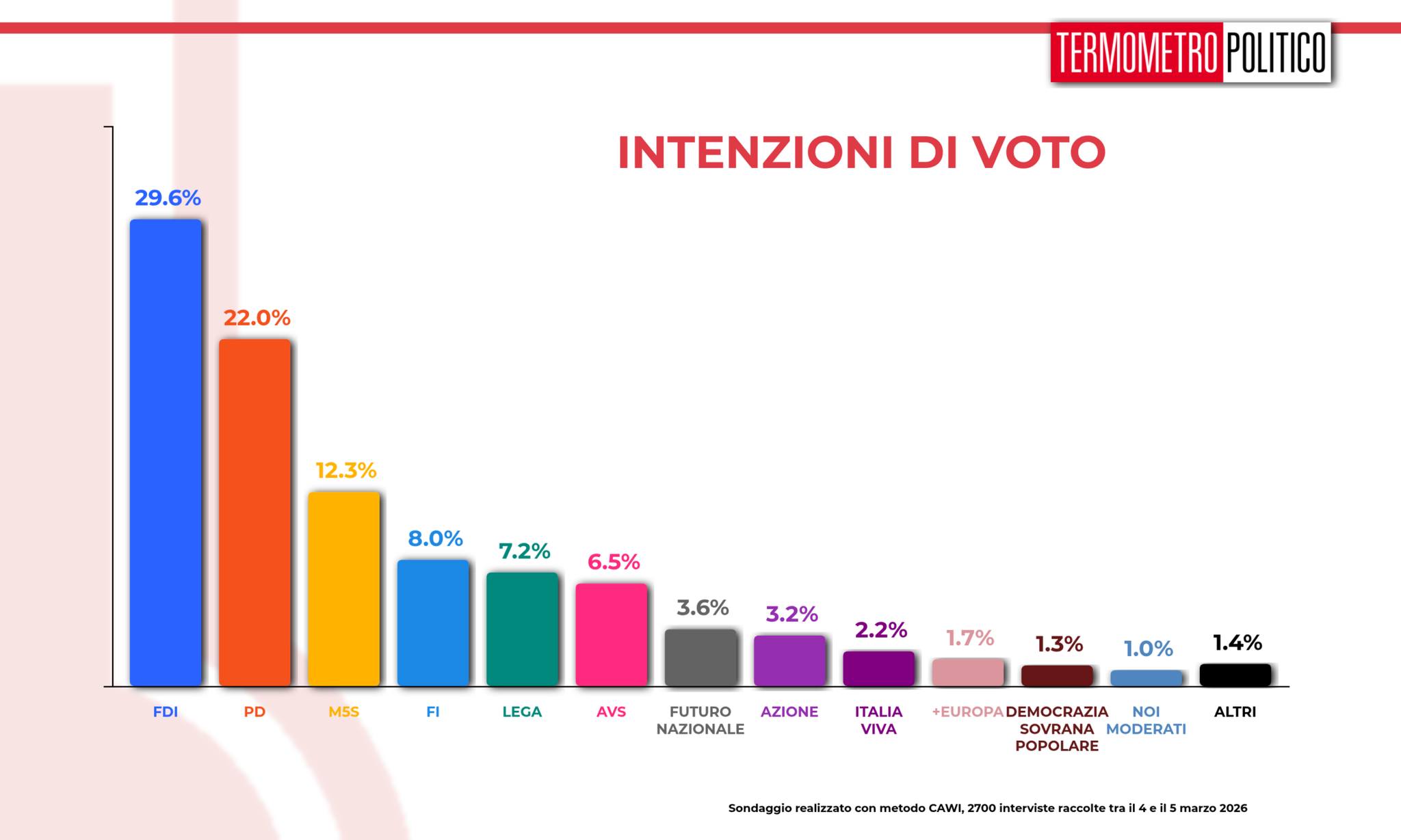 termometro politico sondaggio