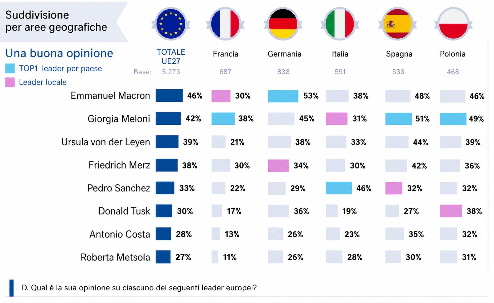 Sondaggio Popolarità leader europei