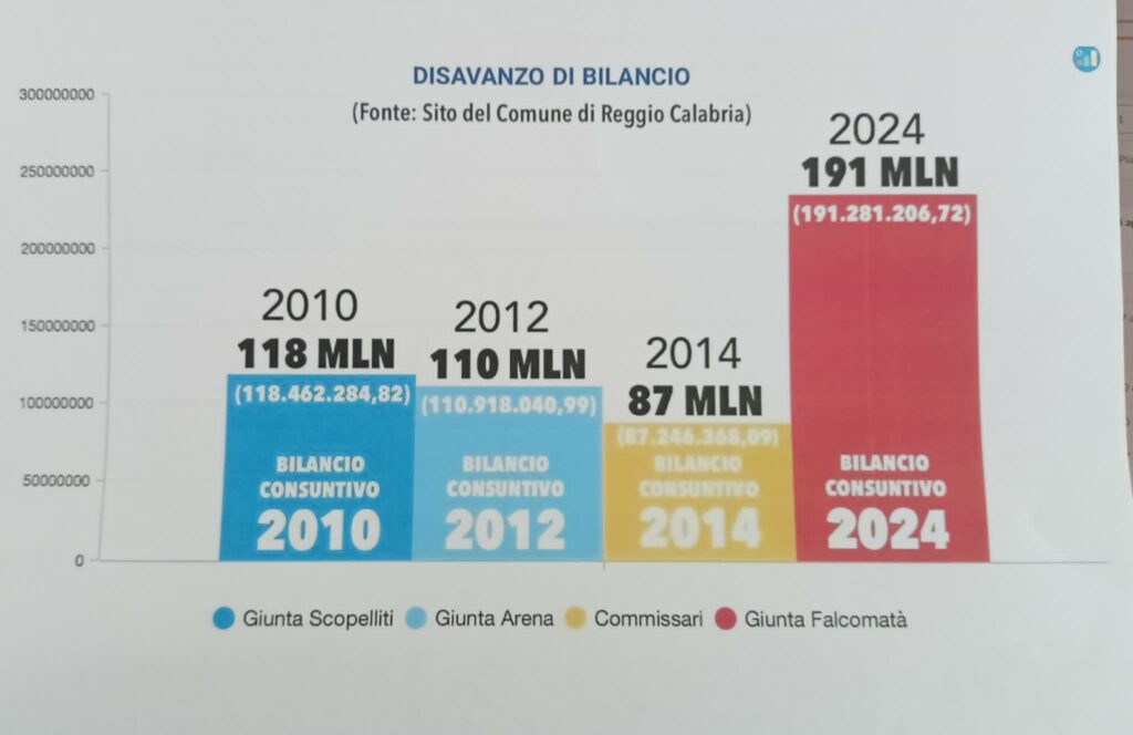 disavanzo bilancio comune di reggio calabria dal 2010 al 2024