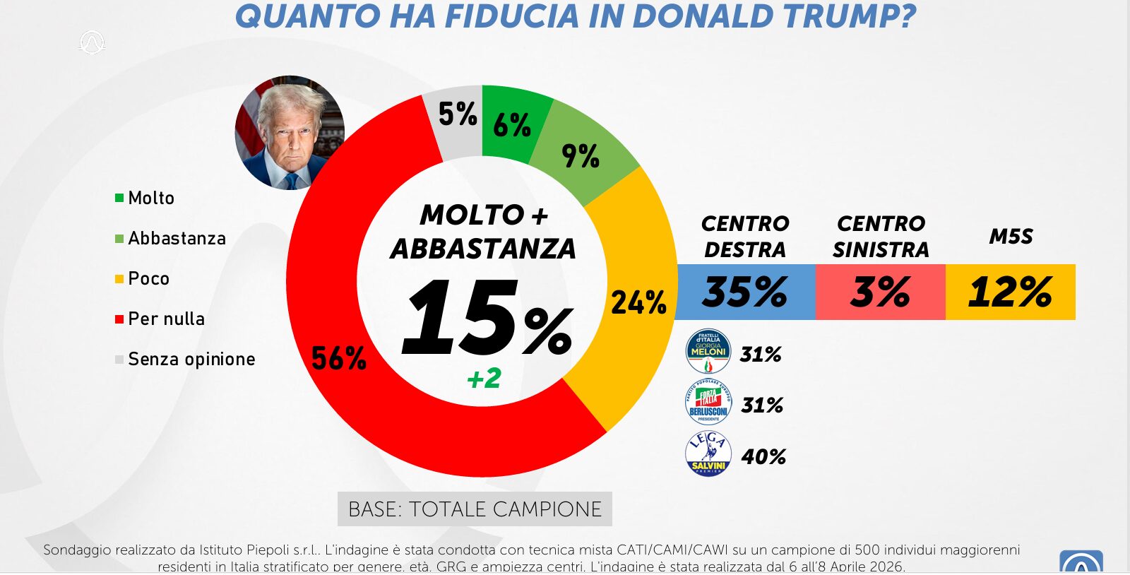 sondaggio Trump
