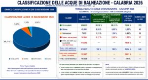 Grafico e Tabella Classificazione delle 649 acque di balneazione sui 788,92 Km di costa della Calabria