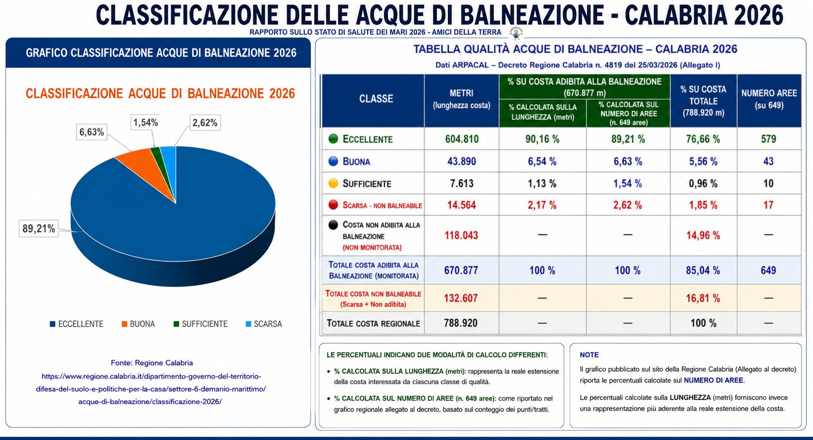 Grafico e Tabella Classificazione delle 649 acque di balneazione sui 788,92 Km di costa della Calabria