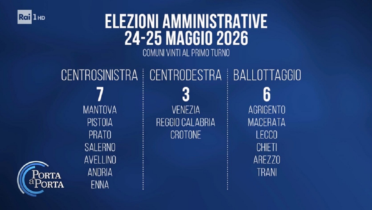 Risultati amministrativi