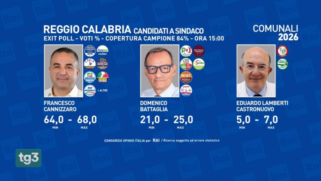 grafica primo exit poll elezioni comunali reggio calabria 2026