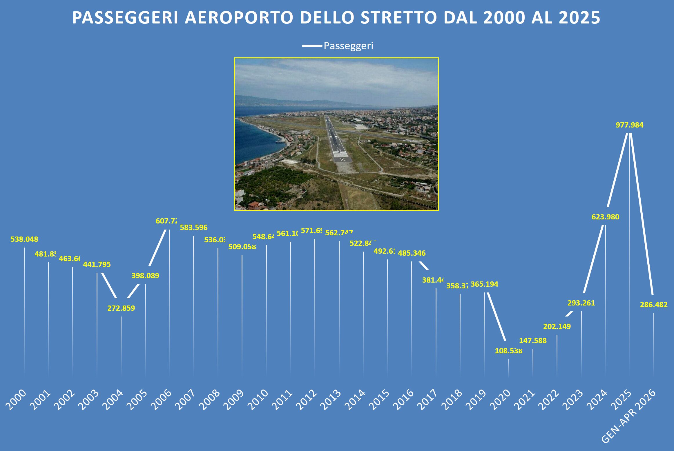 passeggeri aeroporto reggio calabria aggiornati aprile 2026