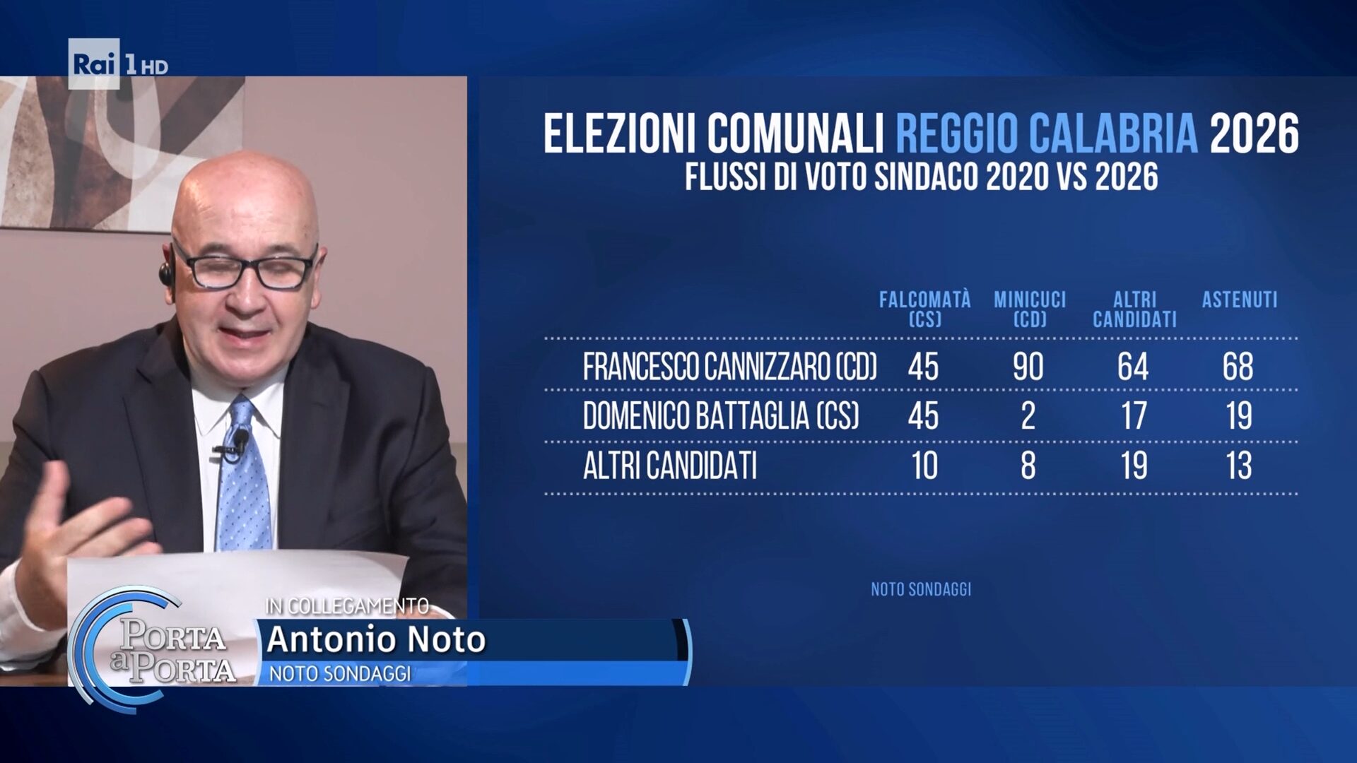 sondaggi noto comunali reggio calabria