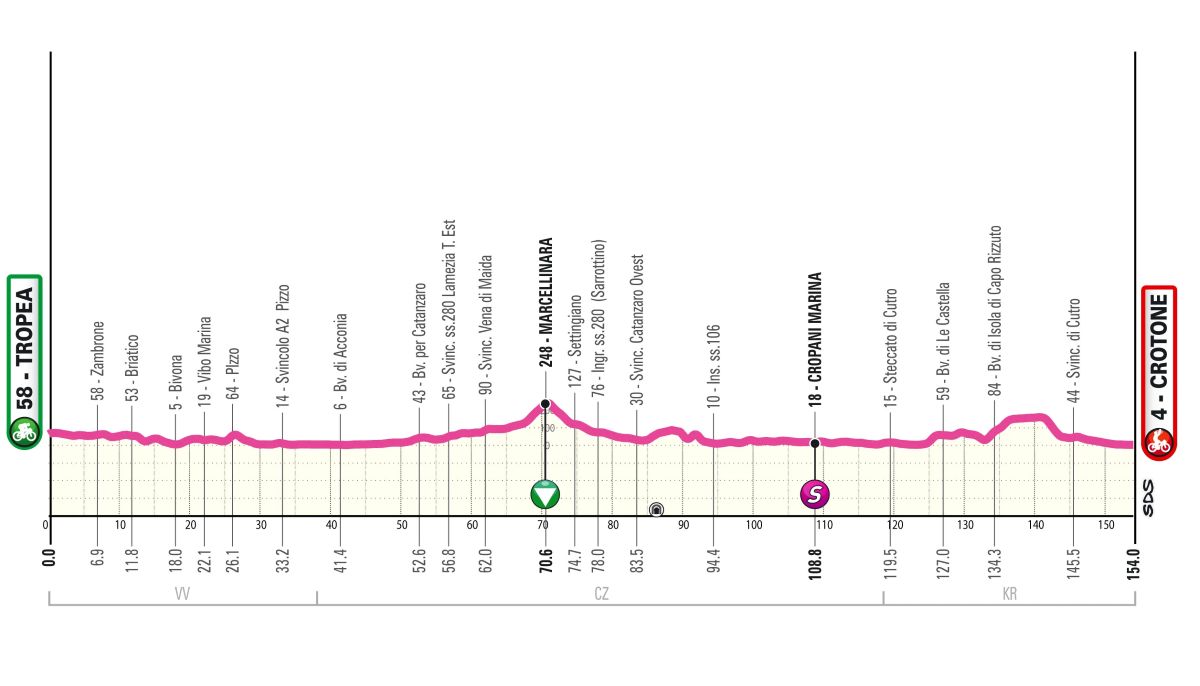 Altimetria Tappa Giro Next Gen Tropea-Crotone