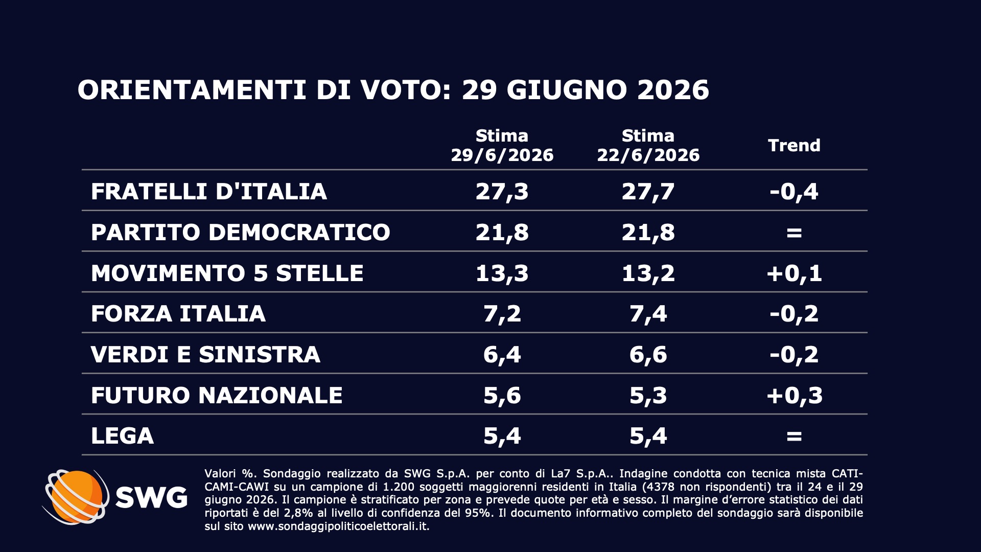 Sondaggi Politici SWG