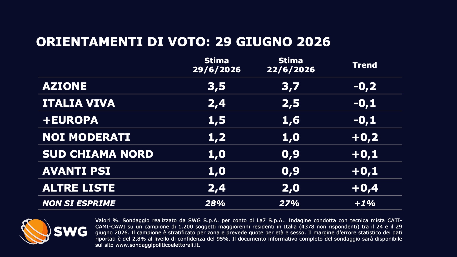 Sondaggi Politici SWG