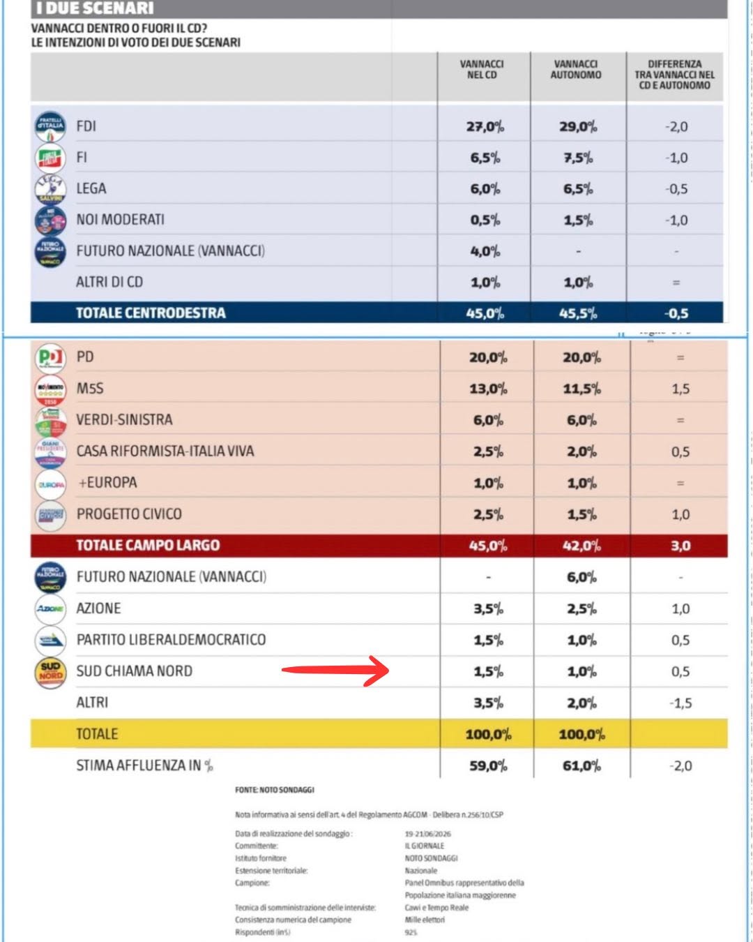 Sondaggi politici Sud chiama Nord