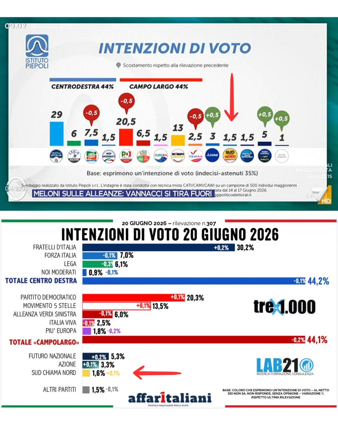 Sondaggi politici Sud chiama Nord