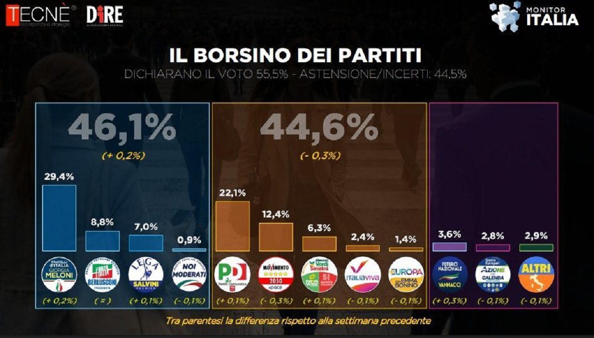 Sondaggi politici