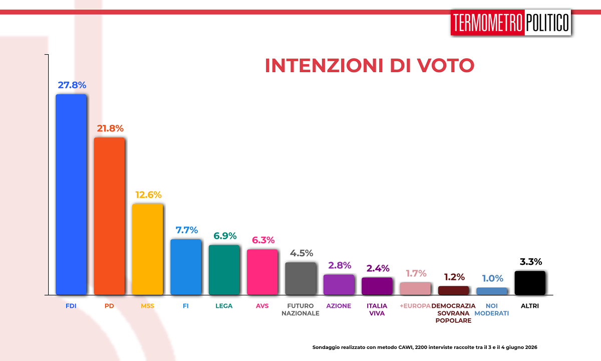 Sondaggi politici
