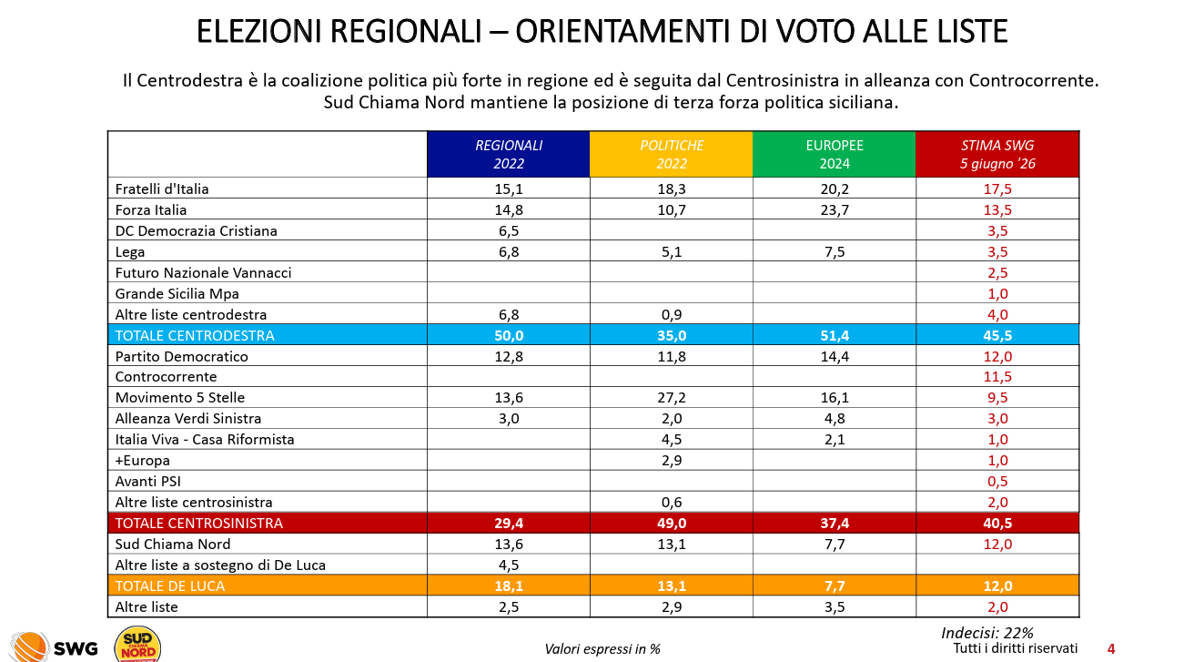 Sondaggio Elezioni Regionali