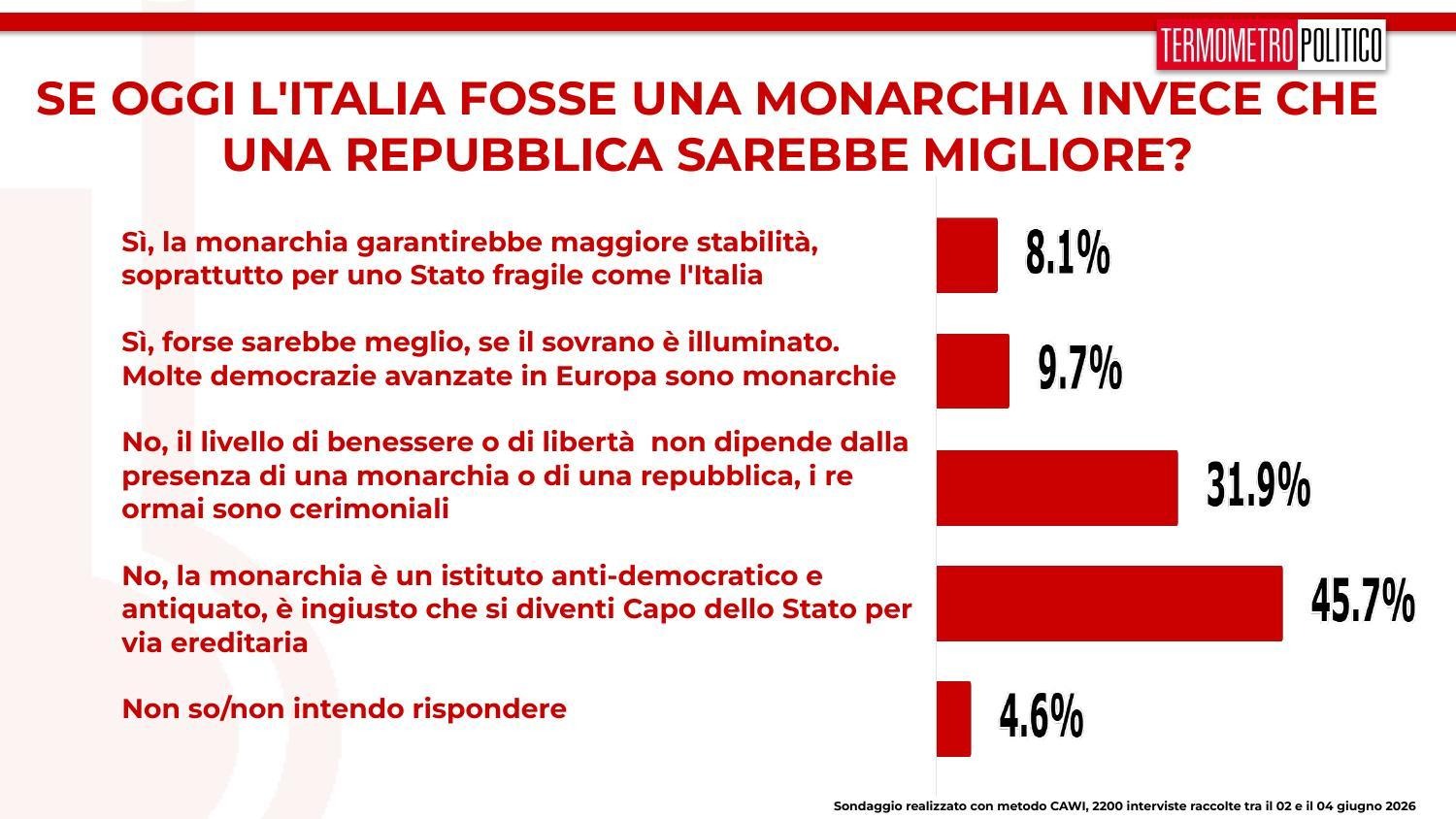 Sondaggio Monarchia o Repubblica