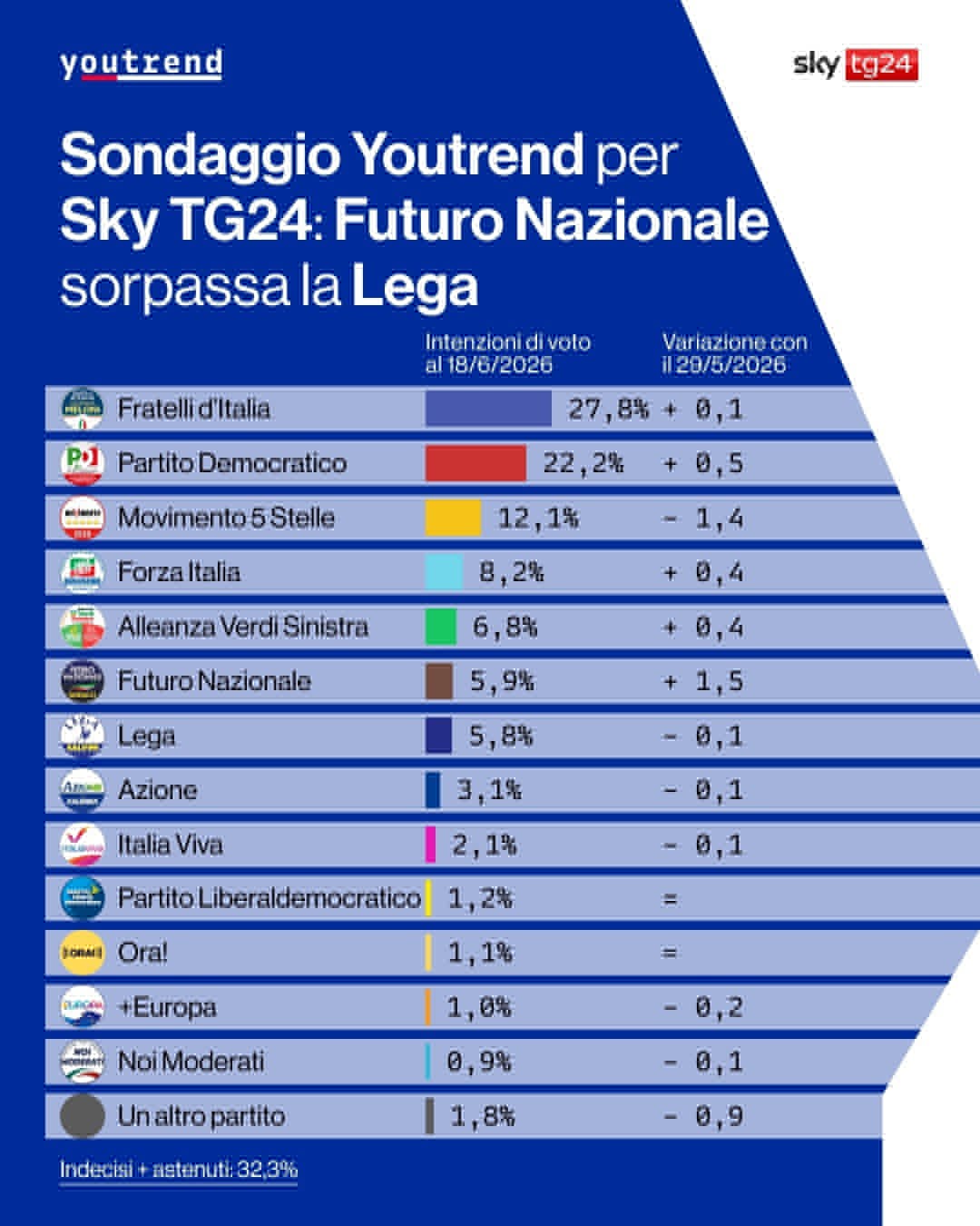 Sondaggio Youtrend